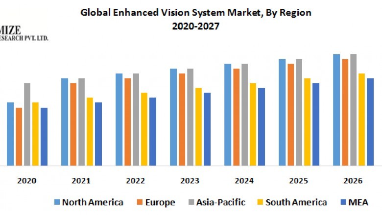 Global Enhanced Vision System Market