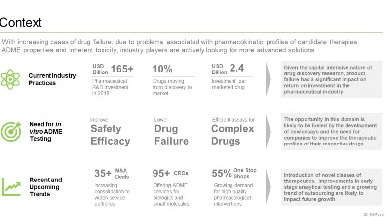 In vitro ADME testing services market is likely to be worth USD 2.2 billion by 2030