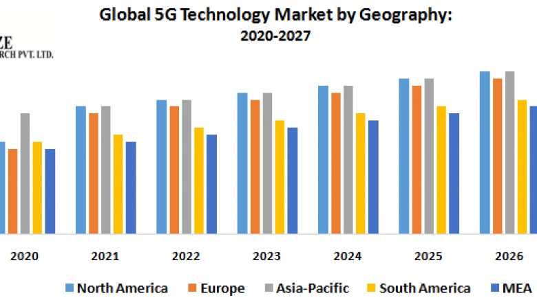 Global 5G Technology Market