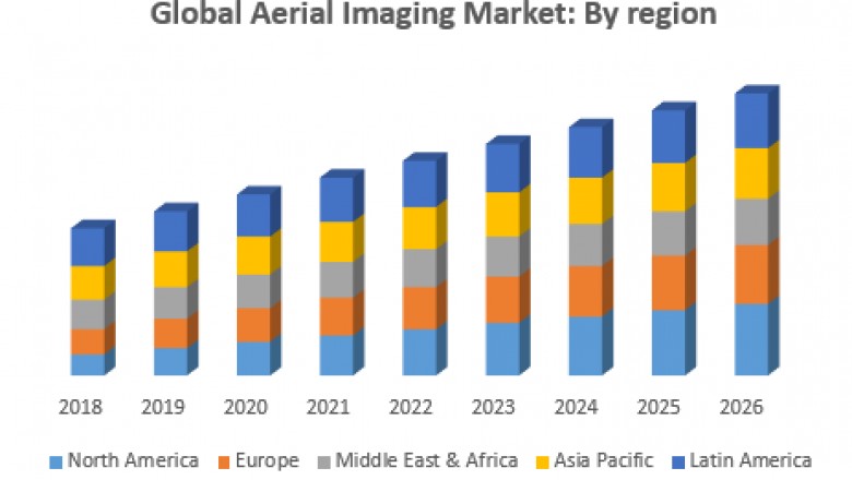 Global Aerial Imaging Market