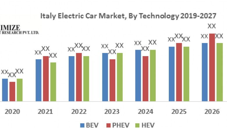 Italy Electric Car Market