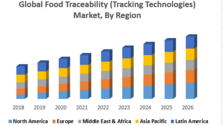 Global Food Traceability (Tracking Technologies) Market