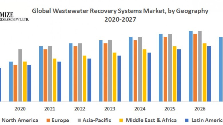 Global Wastewater Recovery Systems Market
