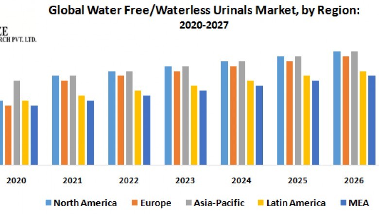Global Water Free/Waterless Urinals Market