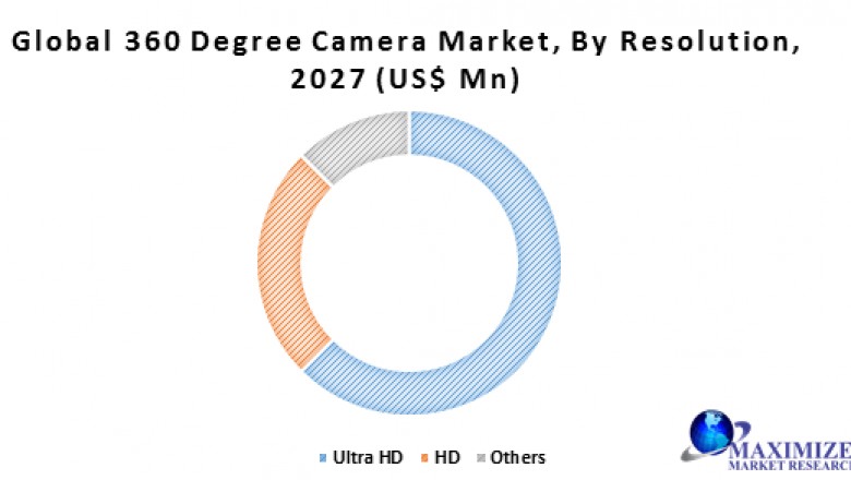 Global 360 Degree Camera Market