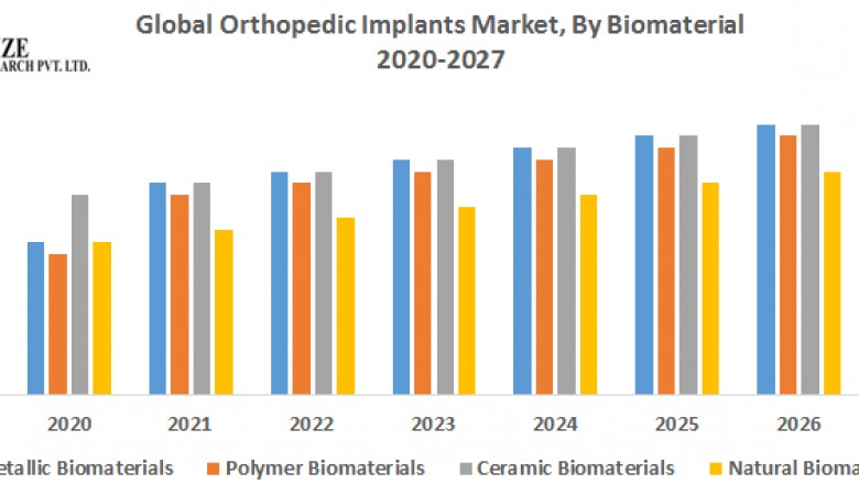 Global Orthopedic Implants Market