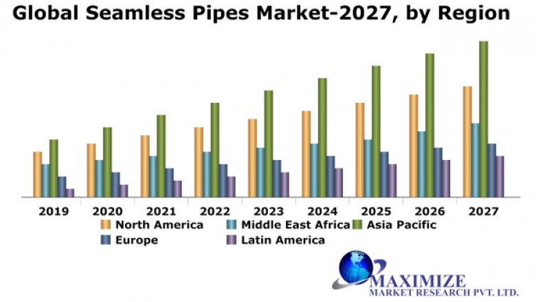 Global Seamless Pipes Market
