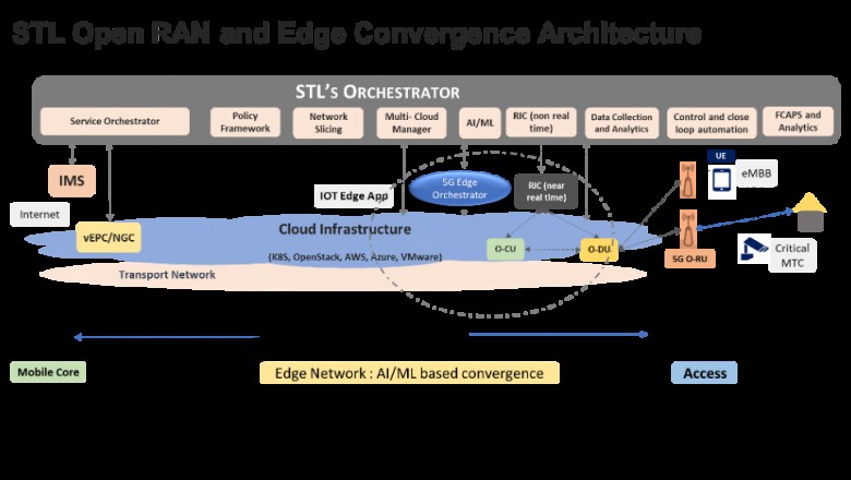 Why Open RAN is important for 5G network