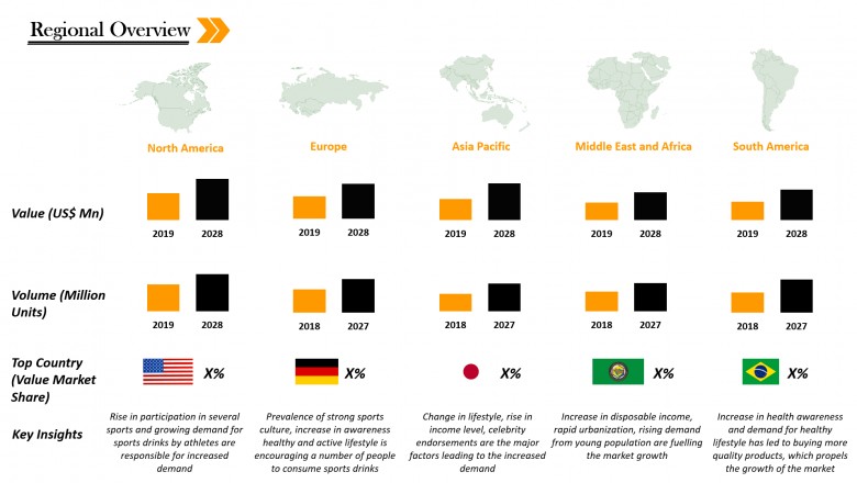 Sports Drink Market Research