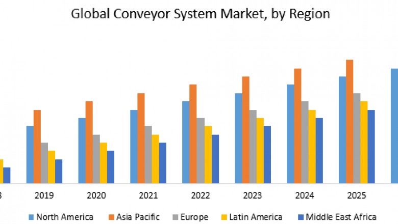Global Conveyor System Market