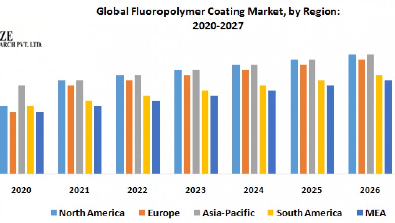 Global Fluoropolymer Coating Market