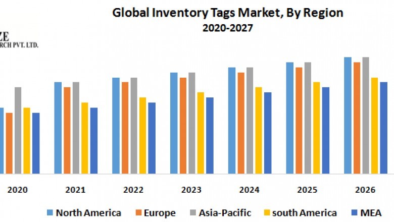 global Inventory Tags Market