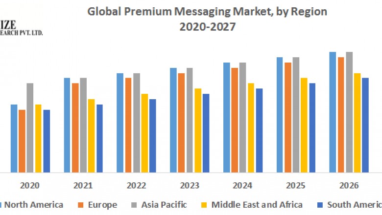 Global Premium Messaging Market