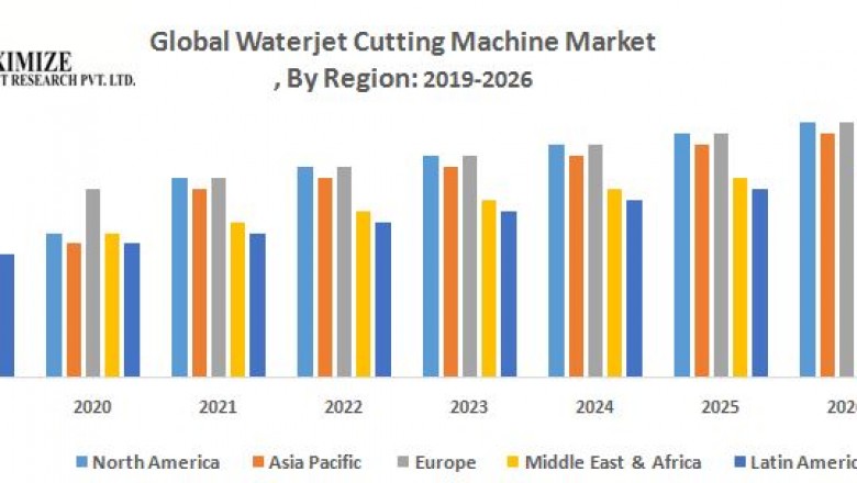 Global Waterjet Cutting Machine Market