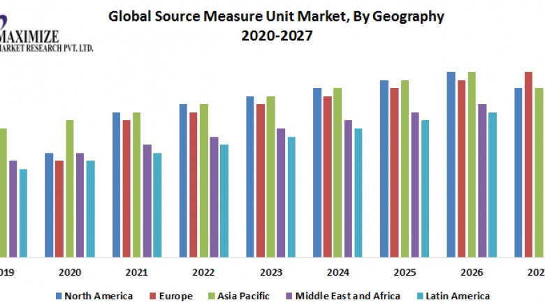 Global Source Measure Unit Market