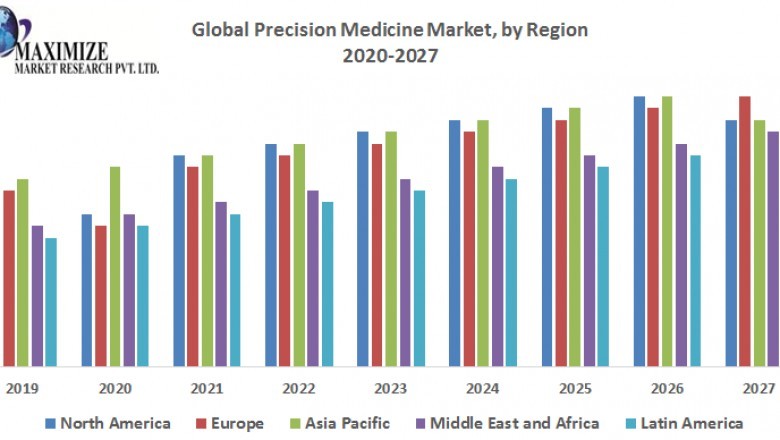 Global Precision Medicine Market