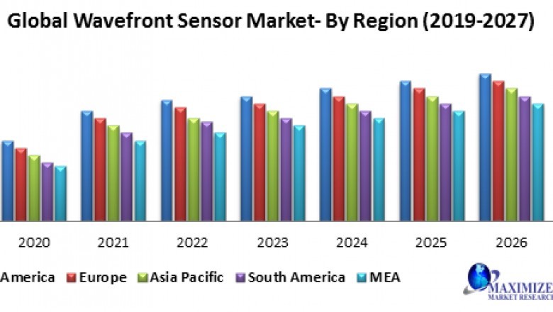 Global Wavefront Sensor Market – Industry Analysis and Forecast (2019-2027)