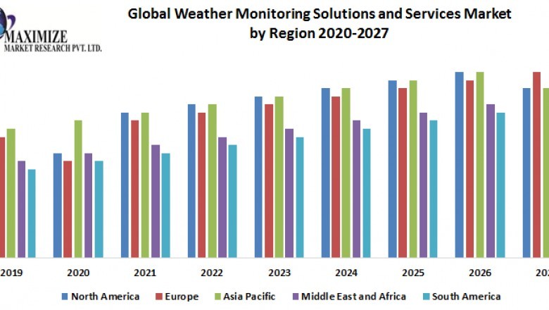 Global Weather Monitoring Solutions and Services Market