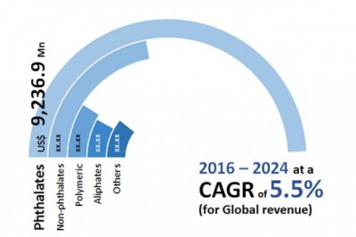 Plasticizers Market worth US$23.87 Billion by 2024