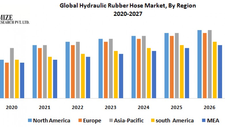 Global Hydraulic Rubber Hose Market