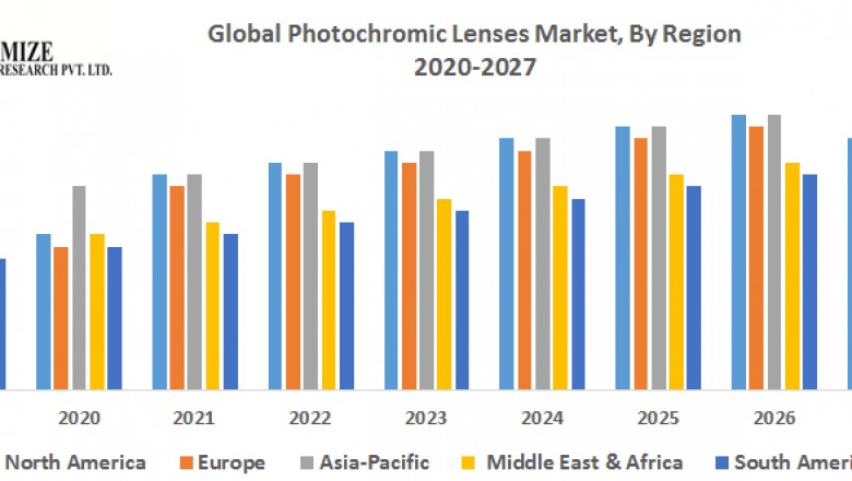 Global Photochromic Lenses Market