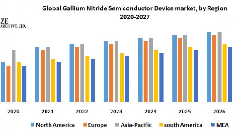Global Gallium Nitride Semiconductor Device Market