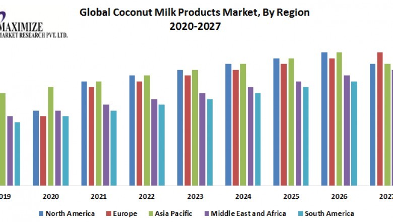 Global Coconut Milk Products Market