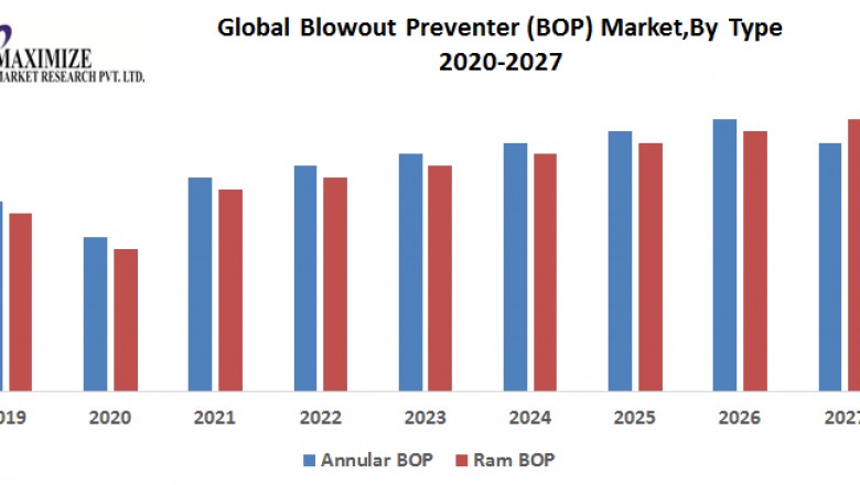 Global Blowout Preventer (BOP) Market