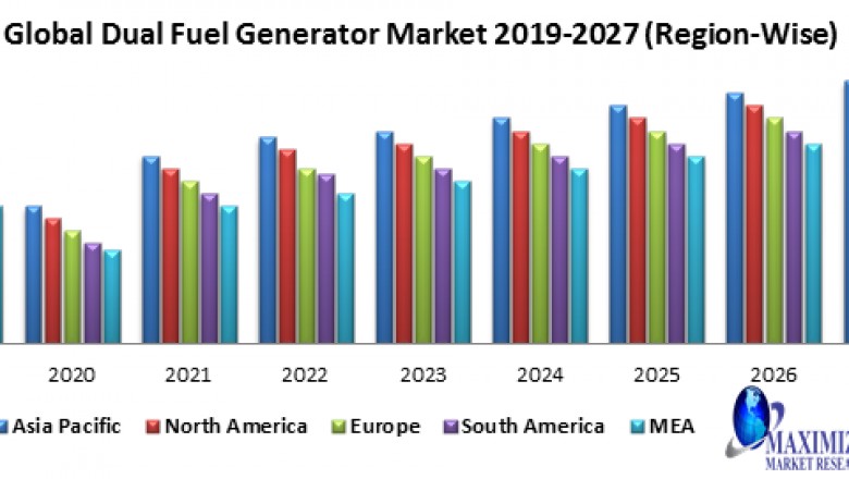 Global Dual Fuel Generator Market