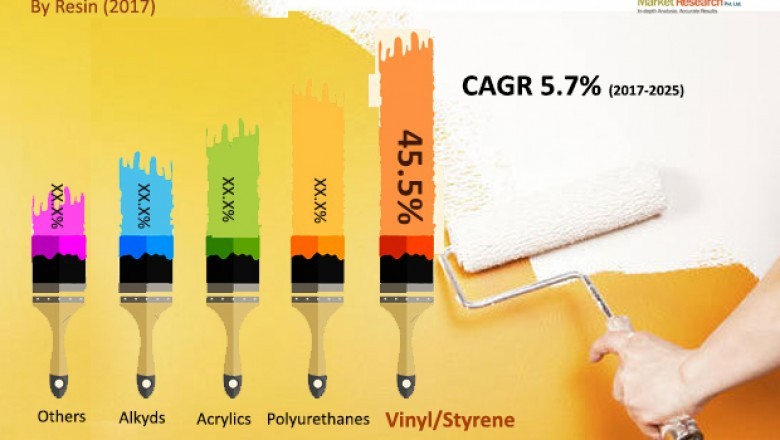 Architectural Coatings Market to reach US,500.4 mn by 2025