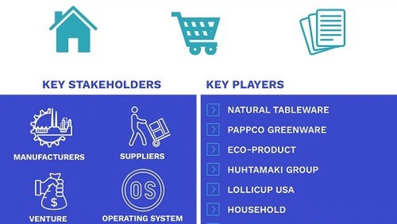 Biodegradable Tableware Market is projected to reach USD 4,355.1 Million by 2026, growing at a CAGR of 6.01% from 2019 to 2026