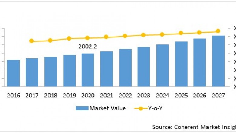 Central Venous Catheter Market To Surpass US$ 3,060.3 Million By 2027 - Coherent Market Insights