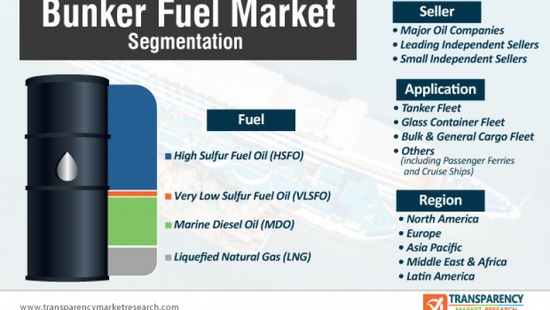 Covid-19 Impact on Bunker Fuel Market to hit US$ 177.8 Bn by 2027