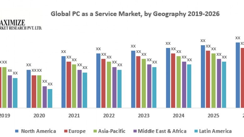 Global PC as a Service Market – Industry