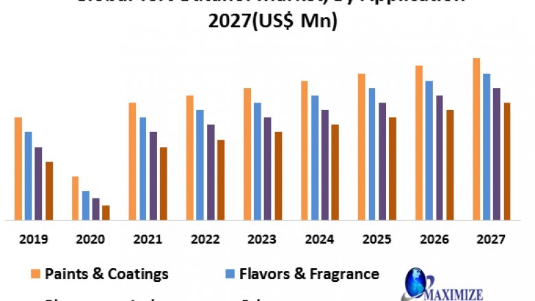 Global Tert-Butanol Market- Global Industry