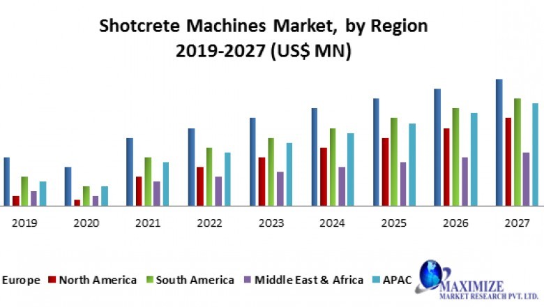 Shotcrete machines market