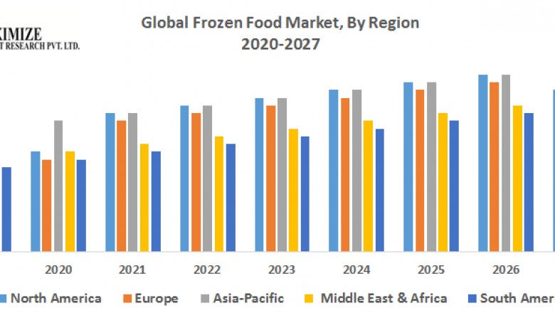 Frozen Food Market
