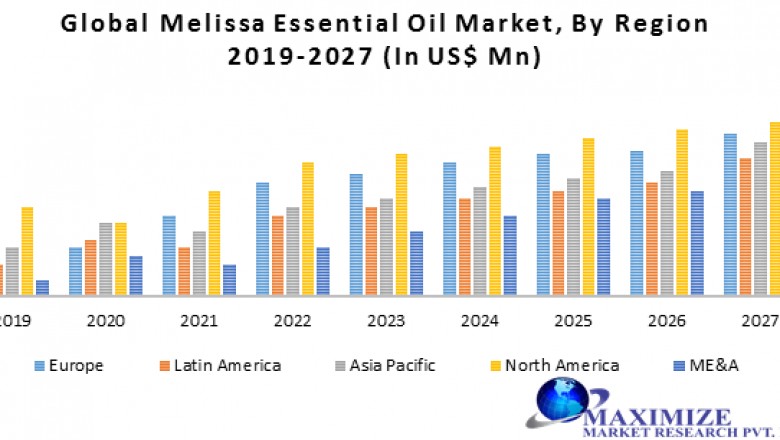 Global Melissa Essential Oil Market