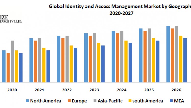 Global identity and access management market
