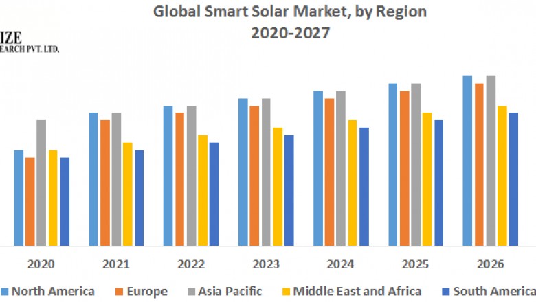 Global Smart Solar Market -Industry Analysis and Forecast