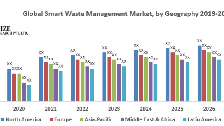 Global Smart Waste Management Market