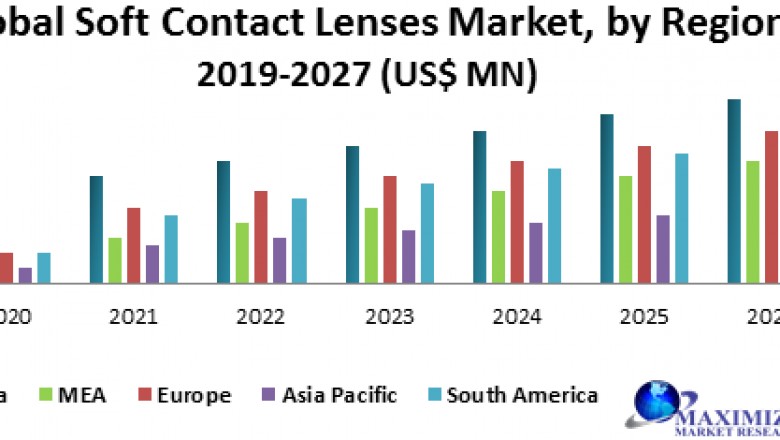Global Soft Contact Lenses Market