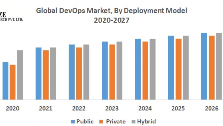 Global DevOps Market