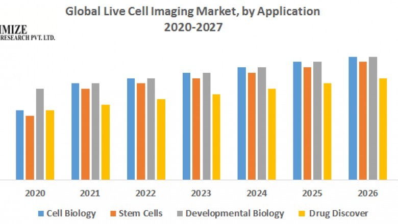 global Live Cell Imaging Market