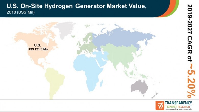 US On-Site Hydrogen Generator Market Share, Trends, Forecast 2027