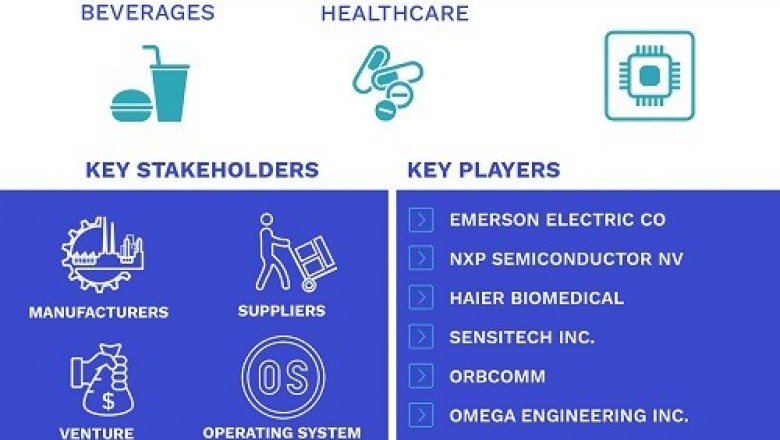 Cold Chain Tracking and Monitoring Market is projected to reach USD 9.83 Billion by 2027