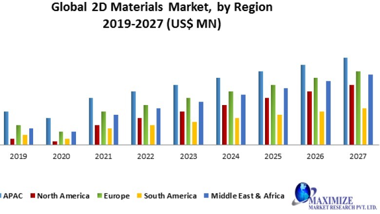 Global 2D Materials Market- Forecast and Analysis