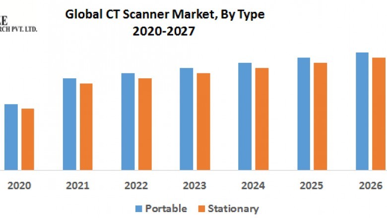 Global CT Scanner Market