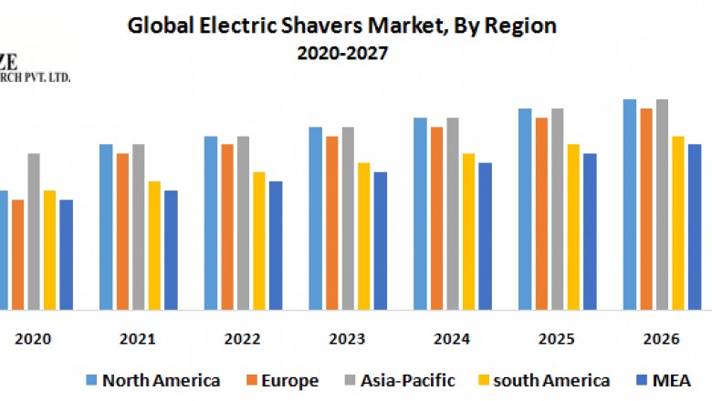 Global Electric Shavers Market