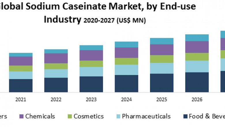 Global Sodium Caseinate Market